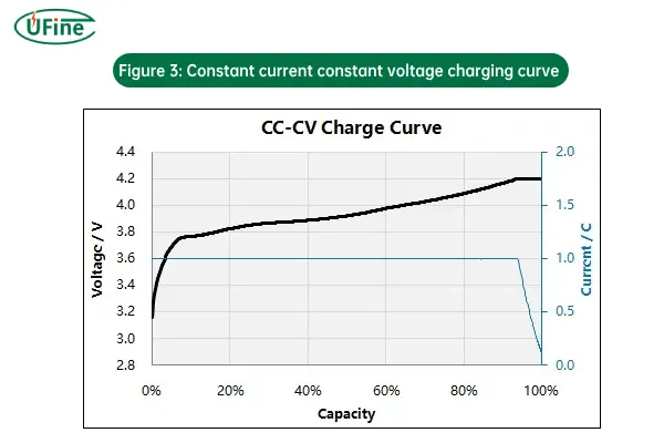 figure 3 constant current constant voltage charging curve