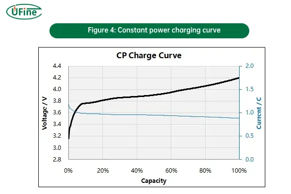 figure 4 constant power charging curve