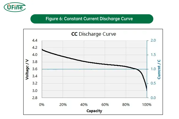 figure 6 constant current discharge curve