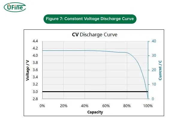 figure 7 constant voltage discharge curve