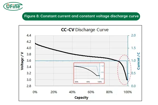 figure 8 constant current and constant voltage discharge curve