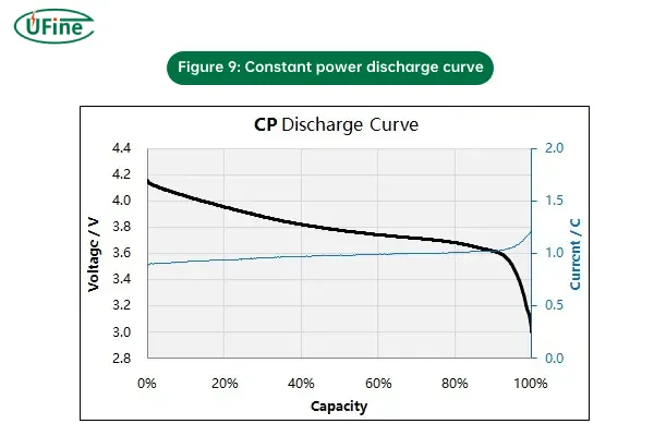 figure 9 constant power discharge curve