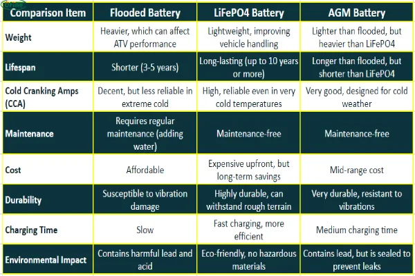 flooded vs lifepo4 vs agm battery