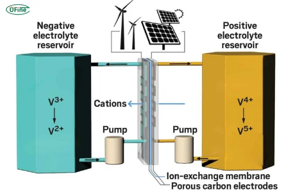 flow battery working principles