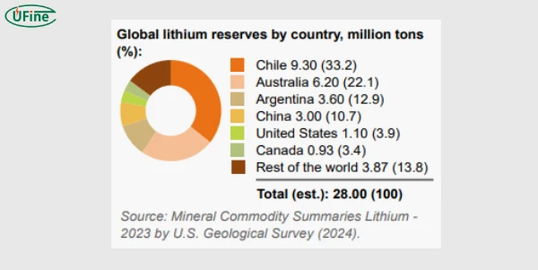 global lithium reserves by country