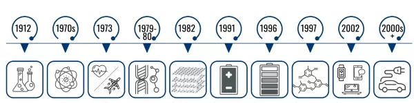 history of the lithium ion battery