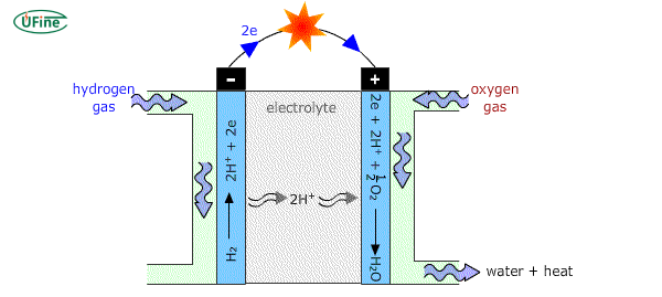 how do hydrogen batteries work