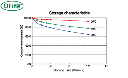 how li ion battery die with no charging