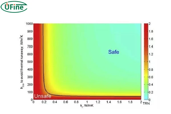 how to avoid lifepo4 thermal runaway