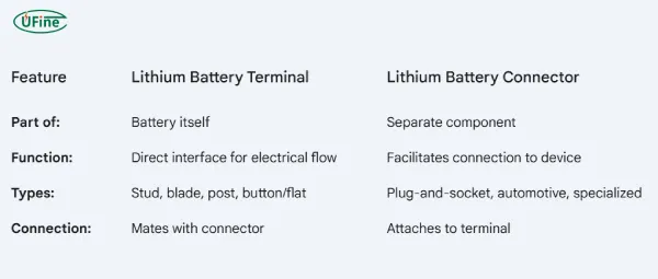 how to tell lithium battery connector and terminals