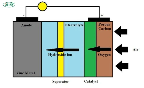 how zinc based batterie works