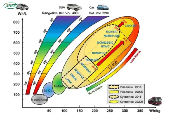 the higher the energy density of the battery the less stable it is