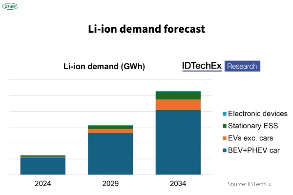 li ion demand forecast