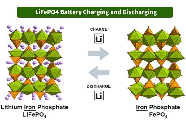 lifepo4 battery charging and discharging