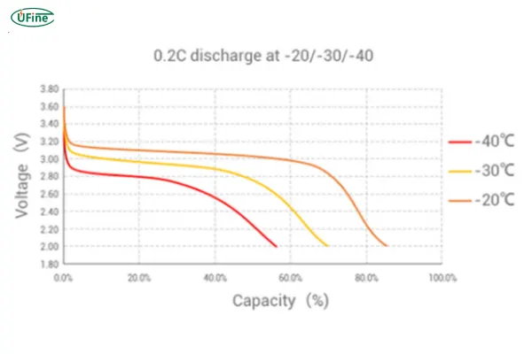 lifepo4 battery life changes with temperature