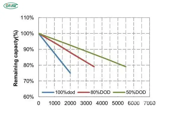 lifepo4 battery life diagram