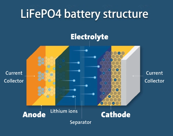 lifepo4 battery structure