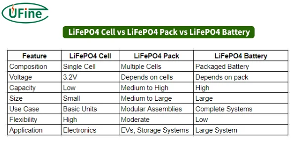 lifepo4 cell vs lifepo4 pack vs lifepo4 battery
