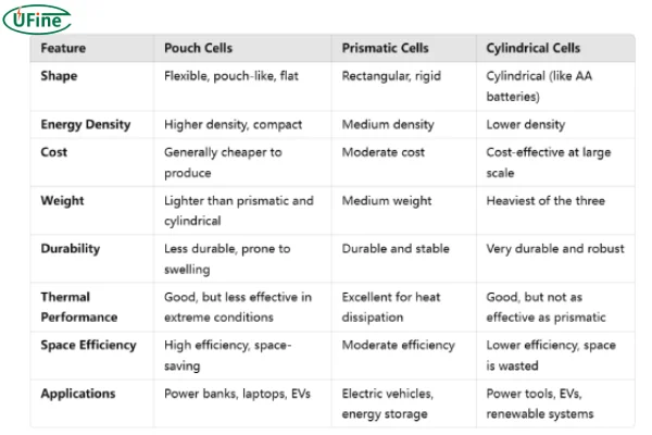 lifepo4 cells pouch vs prismatic vs cylindrical