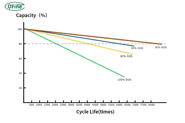 lifepo4 cycle life