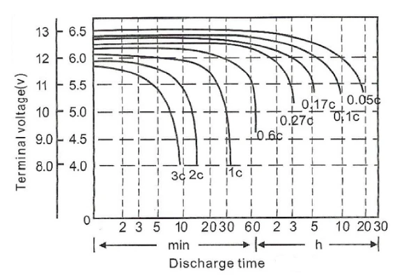 lifepo4 discharge voltage