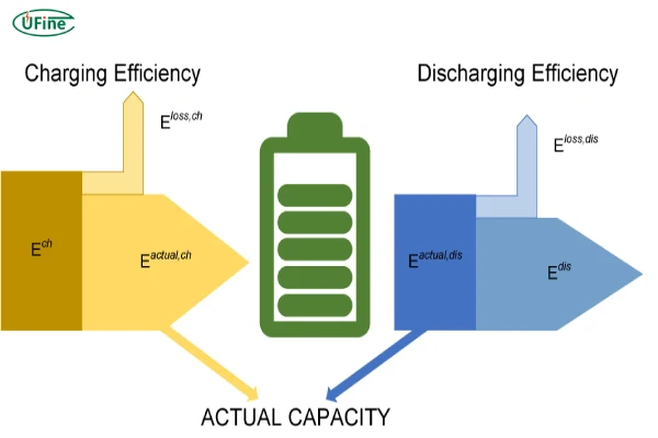 lithium battery charging and discharging efficiency