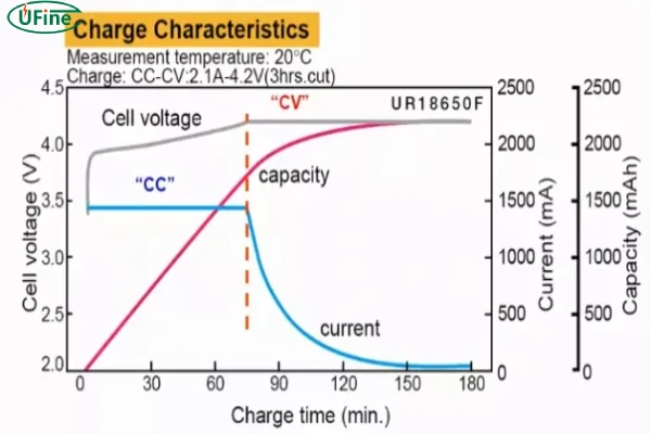 lithium battery charging curve