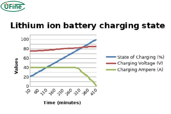 lithium battery charging state