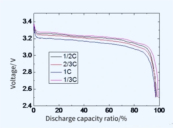 lithium battery discharge capacity curve