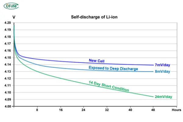 lithium battery self discharge