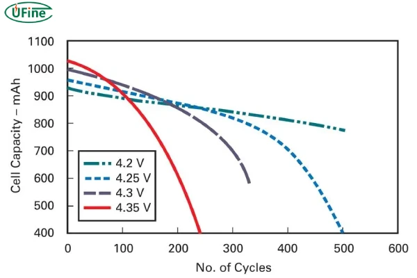 lithium battery voltage and cycle life curve