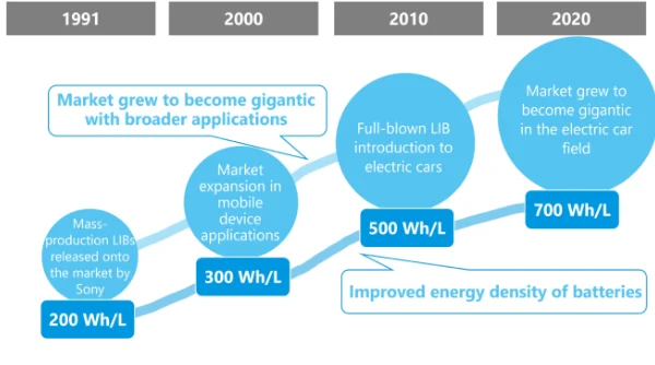 lithium ion battery energy history