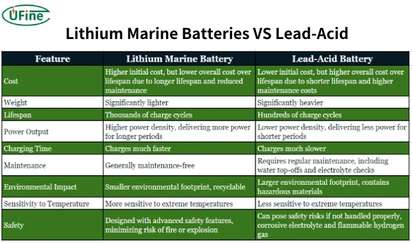 lithium marine batteries vs lead acid chart