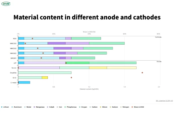 material content in different anode and cathodes