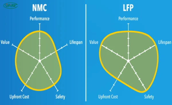 nmc vs lfp