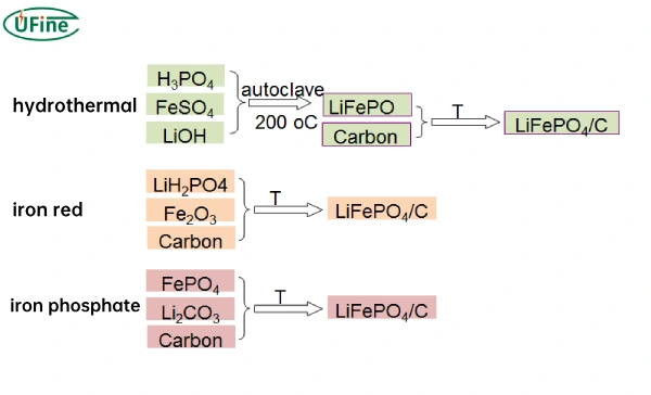 preparation process of lfp cathode material