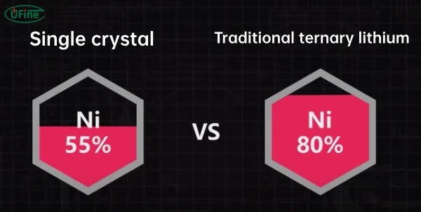 single crystal improves battery cycle performance