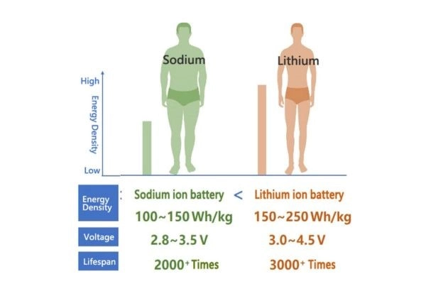 sodium ion battery vs lithium ion battery