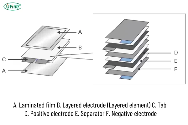 structure of a laminated cell example of a layered electrode