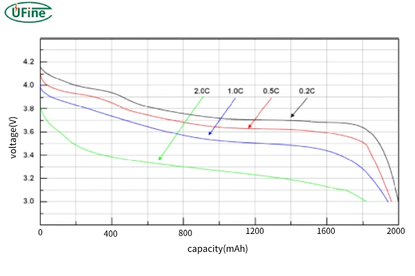 the voltage and capacity of lithium ion batteries decrease as the c rate increases 