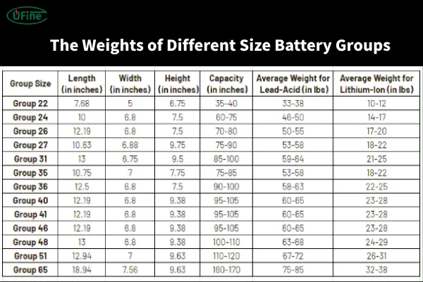 the weights of different size battery groups