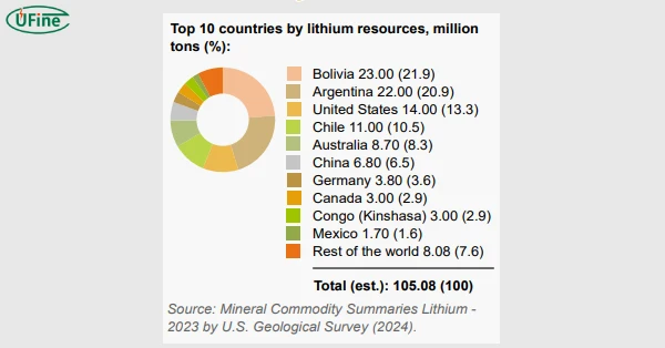 top 10 countries by lithium resources