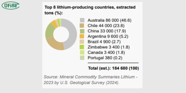 top 8 lithium producing countries extractedtons