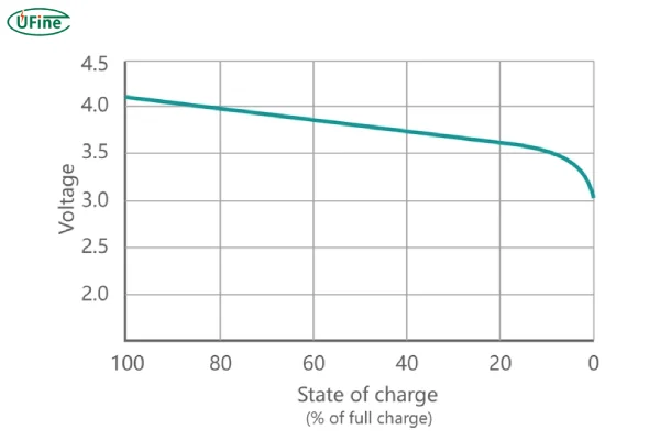 typical discharge curve of lithium battery