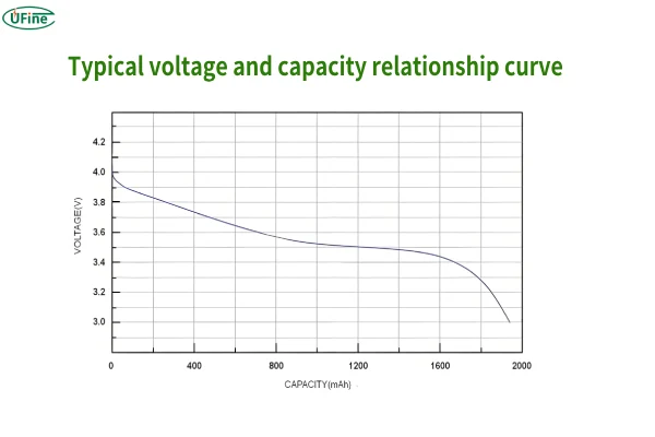 typical voltage and capacity relationship curve