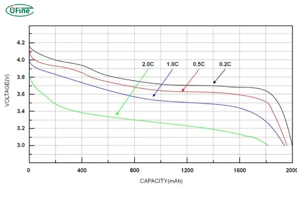 voltage and battery capacity at different discharge rates