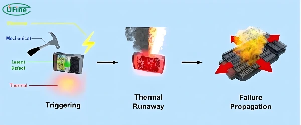 what causes thermal runaway in battery electric vehicles