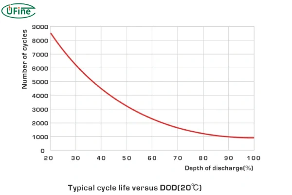 what is deep discharge