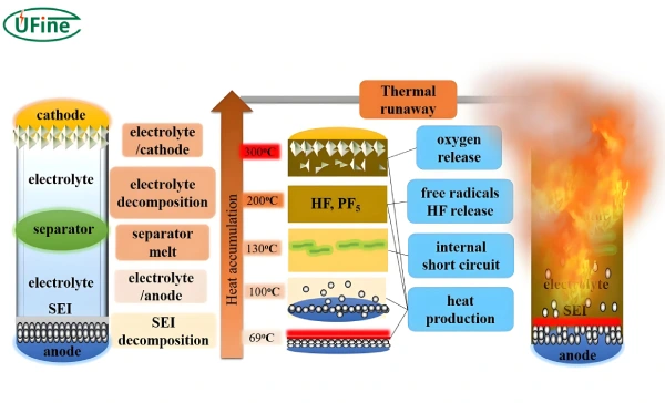 why battery thermal runaway