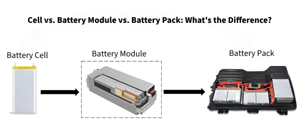 battery cell vs battery module vs battery pack